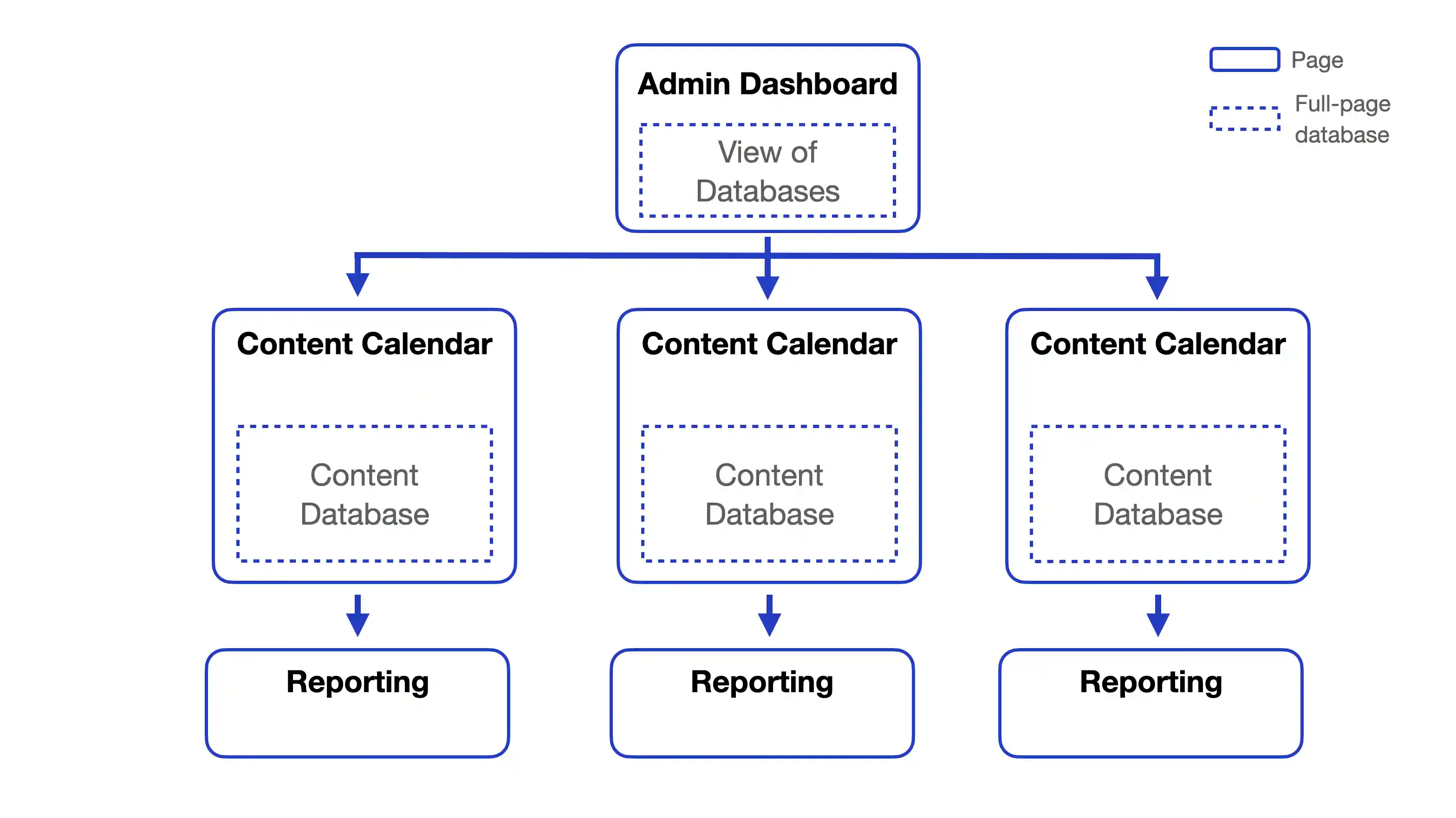 Figure 1: Page and database hierarchy. The Admin Page at the top contains one page per client/account. Each of those contain an inline database to hold the posts and a page for reporting.