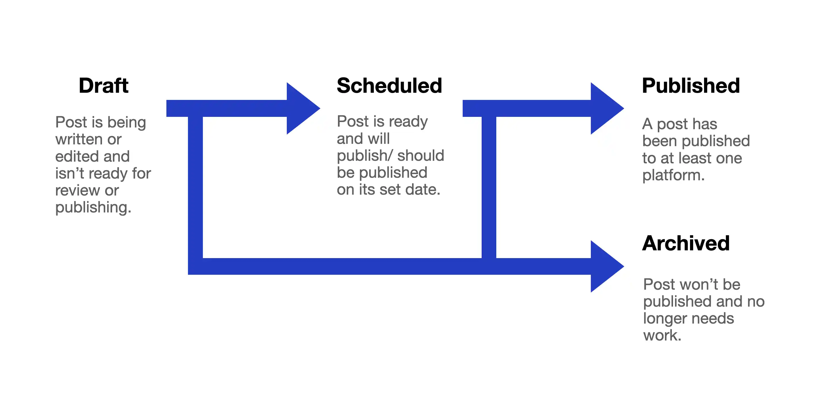 Figure 2: Post lifecycle. A post begins as Draft and can end up as Published or Archived.