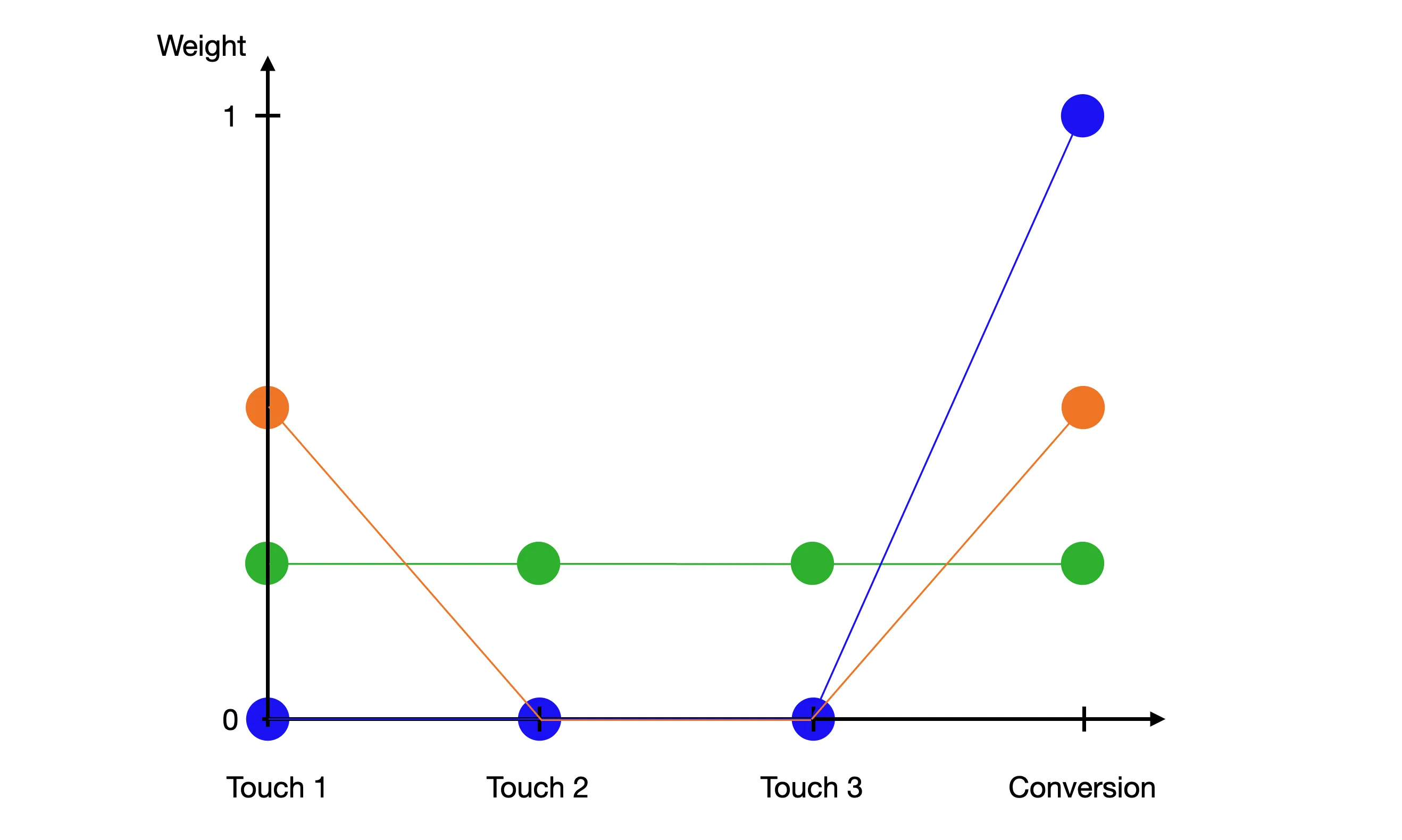 Figure 2: Different attribution models to emphasize different touch points along the path of a user until conversion on the right. The last-touch model in blue puts all emphasis on the conversion, while the linear attribution model weights all touch points equally as shown in green.