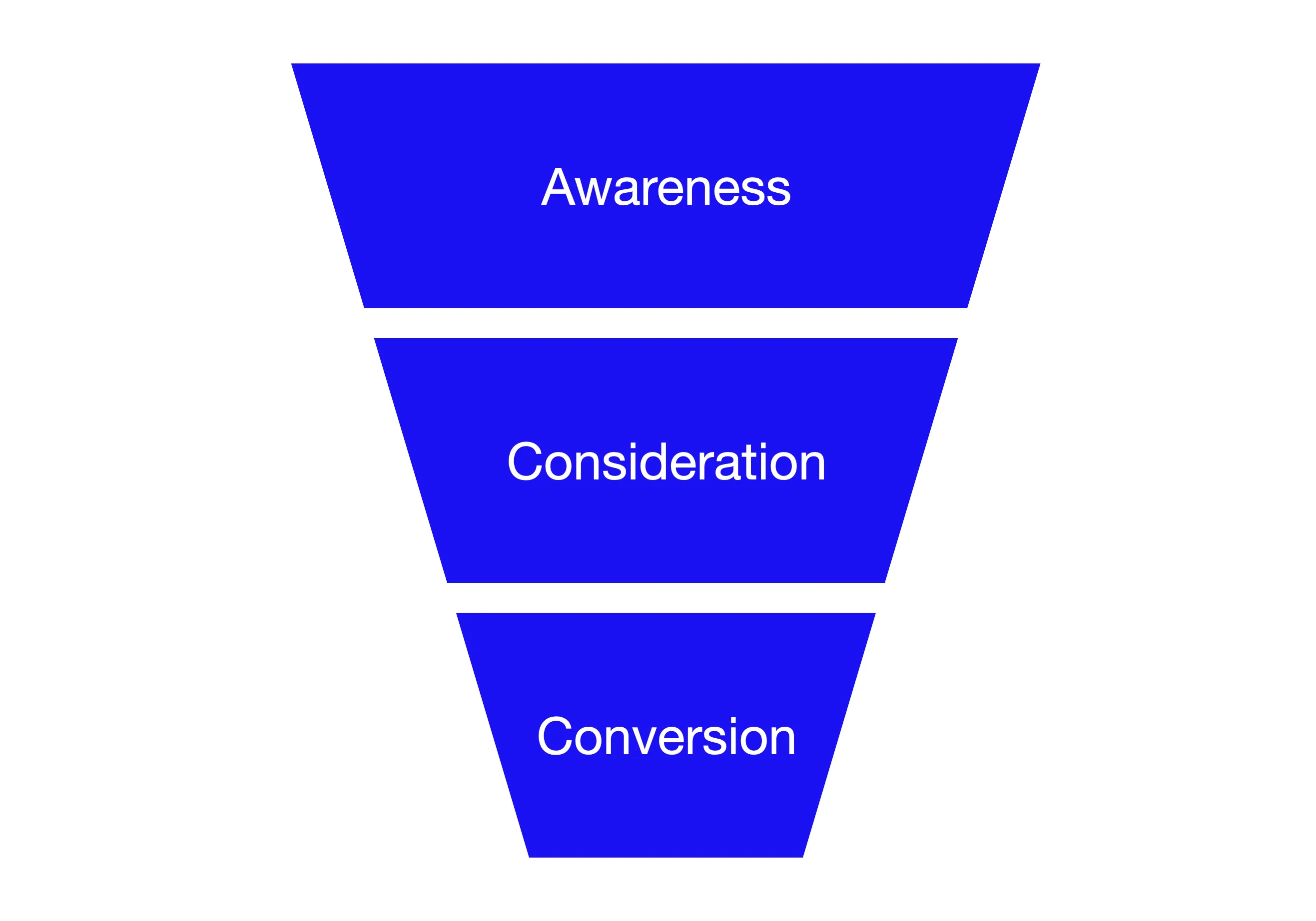 Figure 1: A visual representation of the sales funnel with the three stages: Awareness, Consideration, and Conversion.